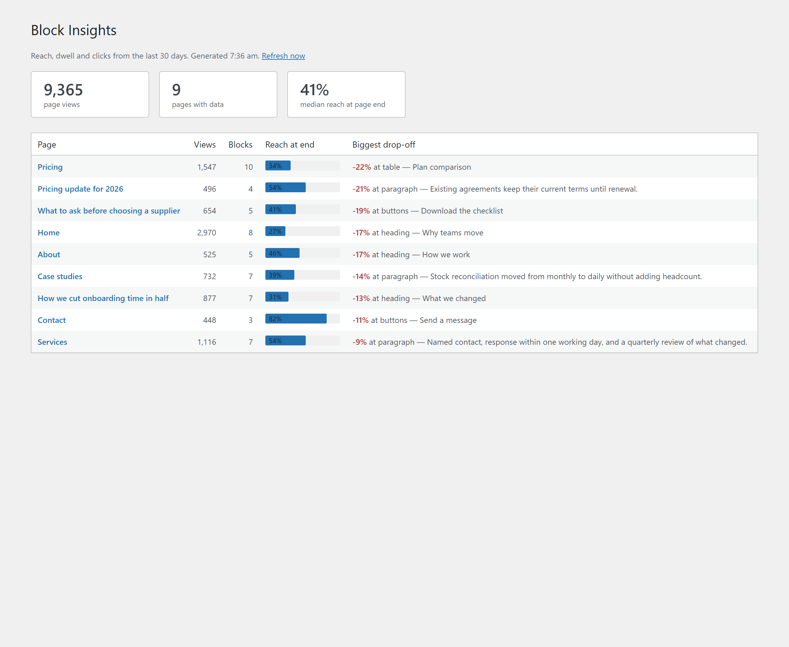 The Reports screen: every measured page listed worst drop-off first, each with its biggest loss named.